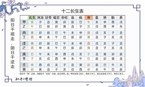 八字長生表|八字算命基礎——十二長生